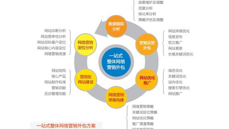 基础功能：客户信息管理、销售线索管理、商机管理、客户服务、营销活动管理